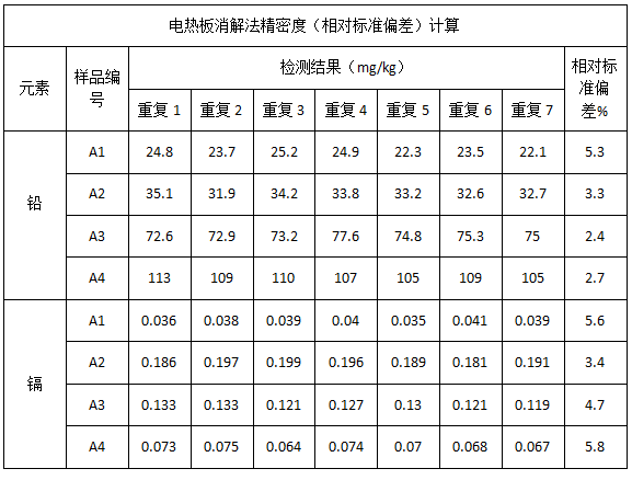 表4 電熱板消解法精密度（相對標(biāo)準(zhǔn)偏差）計(jì)算