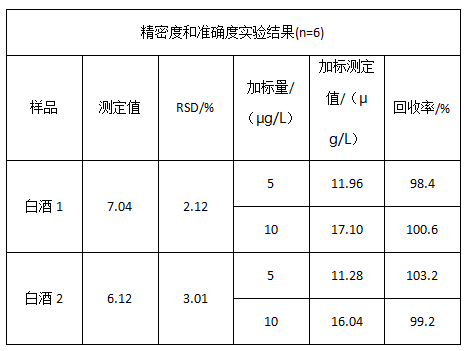 精密度和準(zhǔn)確度實(shí)驗(yàn)結(jié)果(n=6)