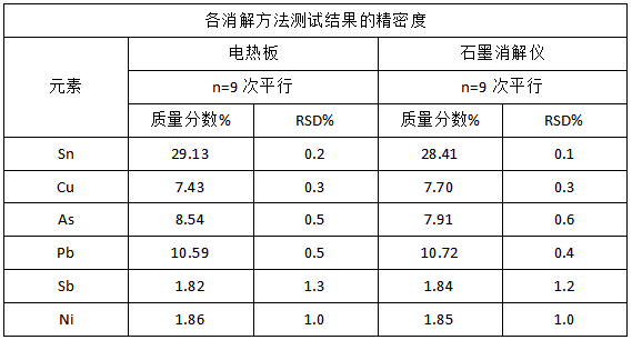 各消解方法測試結(jié)果的精密度