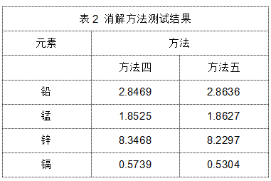 表2 消解方法測(cè)試結(jié)果