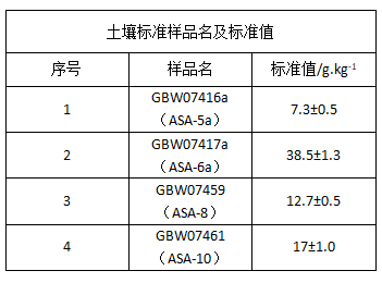 土壤標(biāo)準(zhǔn)樣品名及標(biāo)準(zhǔn)值