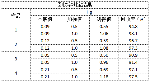 回收率測(cè)定結(jié)果