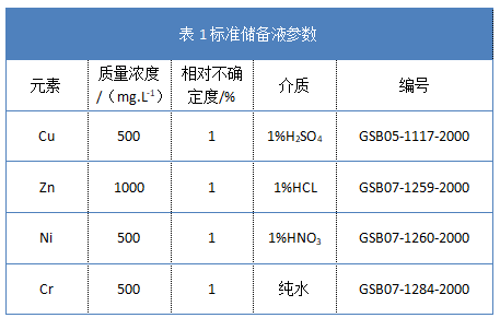 表1標準儲備液參數(shù)