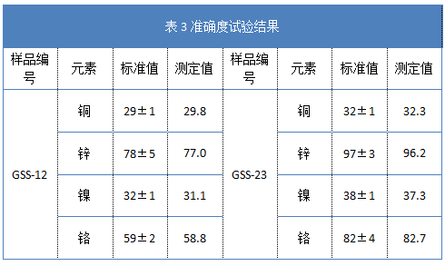 表3準確度試驗結(jié)果