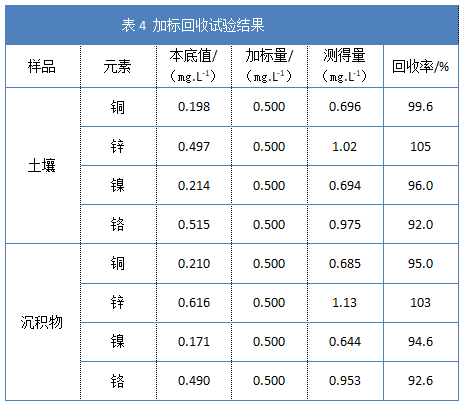 表4 加標回收試驗結(jié)果