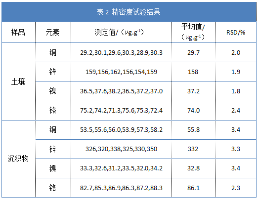 表2 精密度試驗結(jié)果