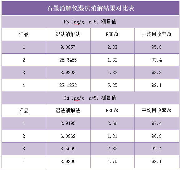 石墨消解儀濕法消解結(jié)果對比表