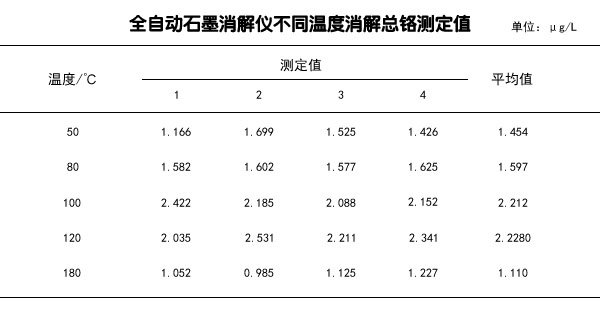 全自動石墨消解儀不同溫度消解總鉻測定值