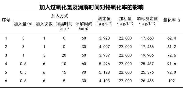 加入過氧化氫及消解時間對鉻氧化率的影響