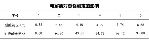 電解質(zhì)對總鉻測定的影響