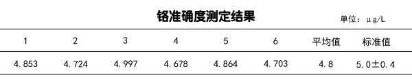 鉻準(zhǔn)確度測定結(jié)果