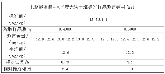 電熱板消解-原子熒光法土壤標(biāo)準(zhǔn)樣品測(cè)定結(jié)果(As)