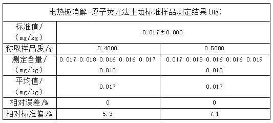 電熱板消解-原子熒光法土壤標(biāo)準(zhǔn)樣品測(cè)定結(jié)果(Hg)