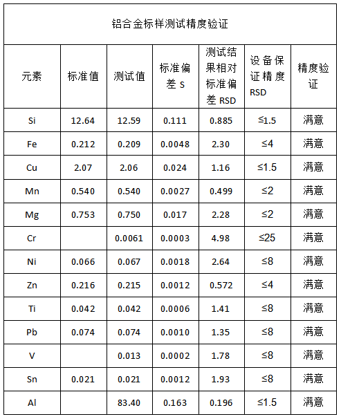 鋁合金標(biāo)樣測試精度驗證