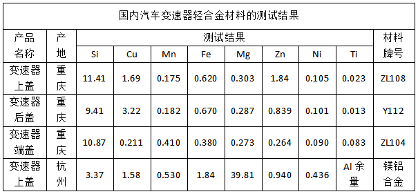 國內(nèi)汽車變速器輕合金材料的測試結(jié)果