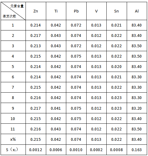 直讀光譜對輕合金材料鋁合金標(biāo)樣E513e的分析數(shù)據(jù)2