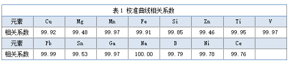 表1 校準(zhǔn)曲線相關(guān)系數(shù)