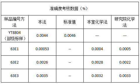 準(zhǔn)確度考核數(shù)據(jù)（%）