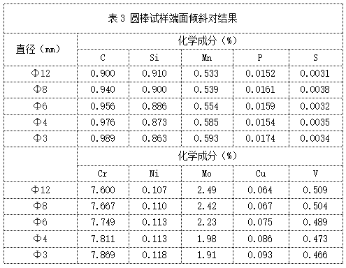 表3 圓棒試樣端面傾斜對結(jié)果