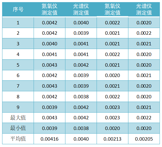 自制控制標(biāo)樣定值（質(zhì)量分?jǐn)?shù)，%）