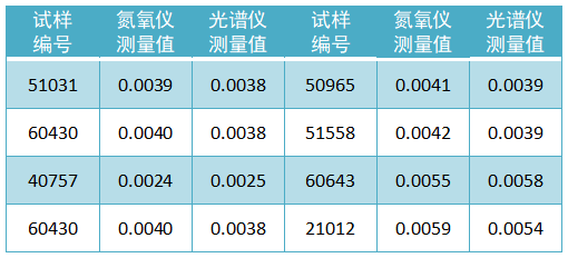 試樣氮含量檢測數(shù)據(jù)（質(zhì)量分?jǐn)?shù)，%）