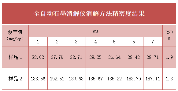 全自動石墨消解儀消解方法精密度結果