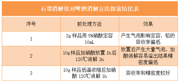 石墨消解儀對(duì)啤酒消解方法探索結(jié)比表