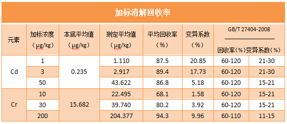 加標(biāo)消解回收率