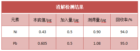 消解檢測結(jié)果