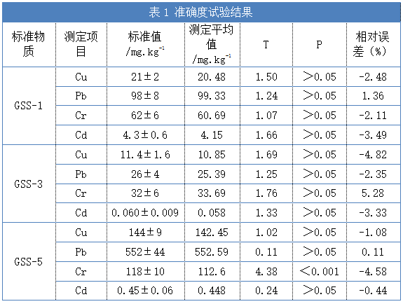 表1 準(zhǔn)確度試驗(yàn)結(jié)果