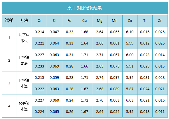 表1 對比試驗結(jié)果