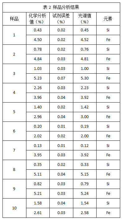表2 樣品分析結(jié)果