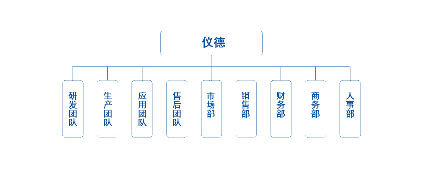 儀德組織架構(gòu)