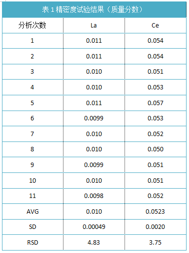 表1精密度試驗(yàn)結(jié)果（質(zhì)量分?jǐn)?shù)）