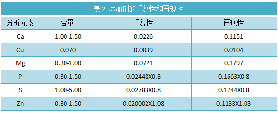 表2 添加劑的重復(fù)性和再現(xiàn)性