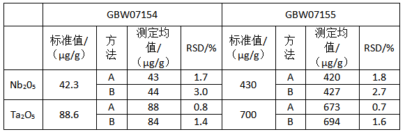 標樣的精密度測定（n=11）和準確度測定