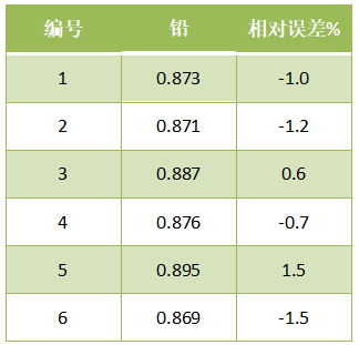 全自動消解樣品準(zhǔn)確度結(jié)果