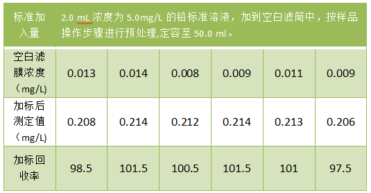 全自動消解樣品加標(biāo)回收率結(jié)果