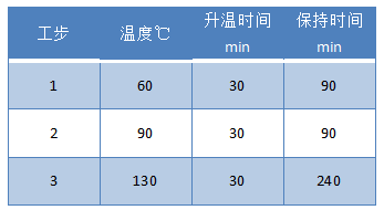 加熱消解程序