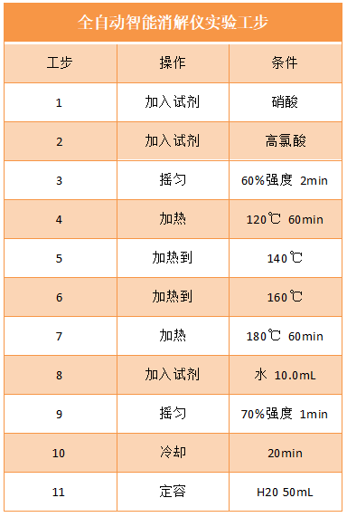 全自動智能消解儀實(shí)驗(yàn)工步