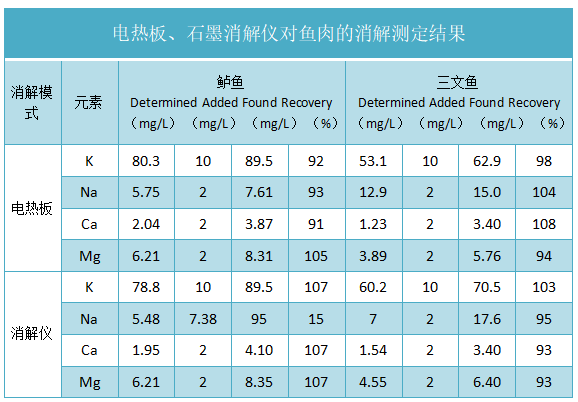 電熱板、石墨消解儀對(duì)魚肉的消解測(cè)定結(jié)果