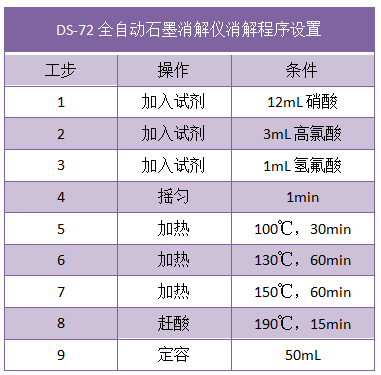 DS-72全自動(dòng)石墨消解儀消解程序設(shè)置