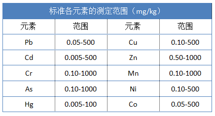 標(biāo)準(zhǔn)各元素的測(cè)定范圍