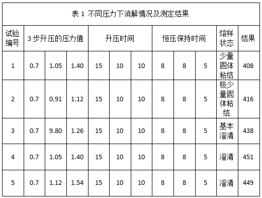 表1 不同壓力下消解情況及測定結(jié)果