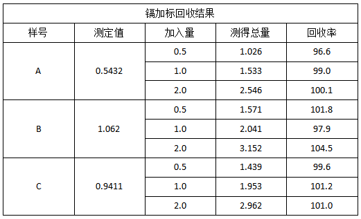 表3 鎘加標回收結(jié)果