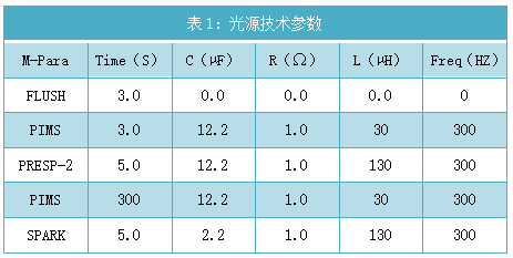 表1：光源技術(shù)參數(shù)