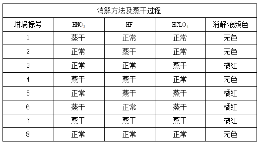 消解方法及蒸干過(guò)程