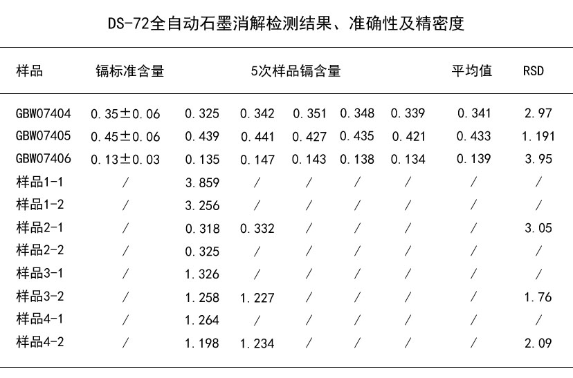 DS-72全自動(dòng)石墨消解檢測(cè)結(jié)果、準(zhǔn)確性及精密度