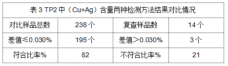 表3 TP2中（Cu+Ag）含量兩種檢測方法結(jié)果對比情況