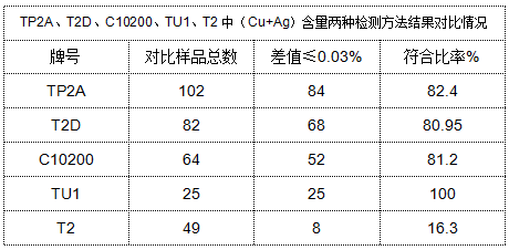 表4 TP2A、T2D、C10200、TU1、T2中（Cu+Ag）含量兩種檢測方法結(jié)果對比情況